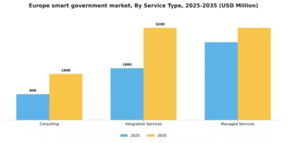 Europe Smart Government Market Segment Image 2
