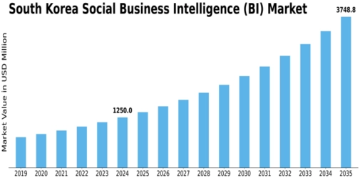 South Korea Social Business Intelligence Market Size