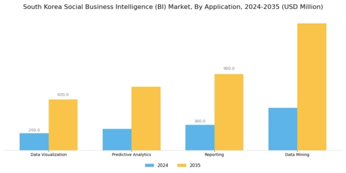 South Korea Social Business Intelligence Market Segment Image 0