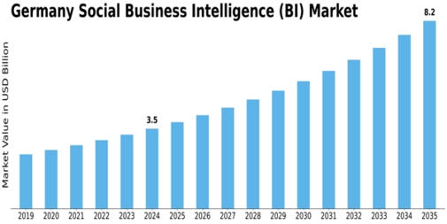 Germany Social Business Intelligence Market Size