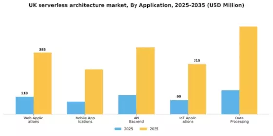 UK Serverless Architecture Market Segment Image 0