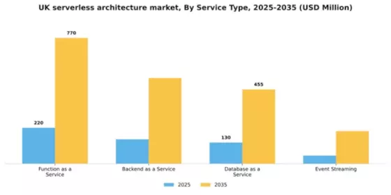 UK Serverless Architecture Market Segment Image 3