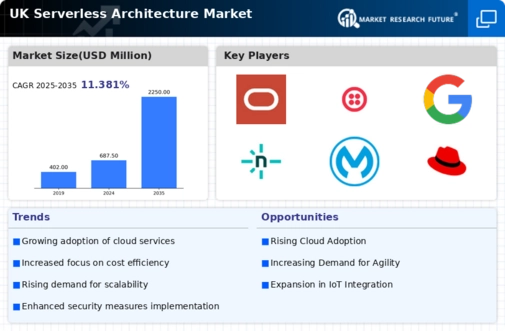 UK Serverless Architecture Market Infographic