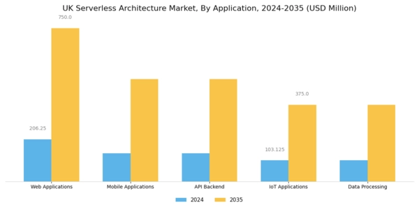 UK Serverless Architecture Market Segment Image 0