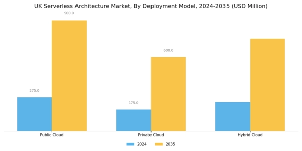 UK Serverless Architecture Market Segment Image 1