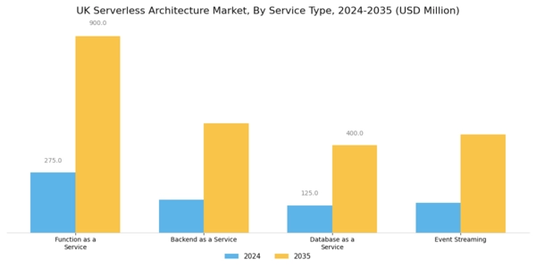 UK Serverless Architecture Market Segment Image 2