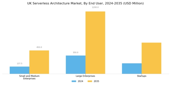 UK Serverless Architecture Market Segment Image 3