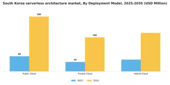 South Korea Serverless Architecture Market Segment Image 1