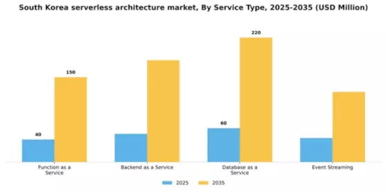 South Korea Serverless Architecture Market Segment Image 3