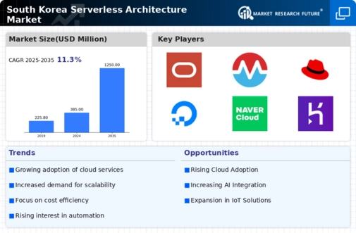 South Korea Serverless Architecture Market Infographic