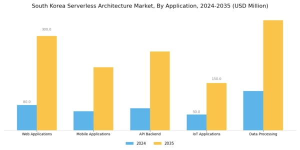 South Korea Serverless Architecture Market Segment Image 0