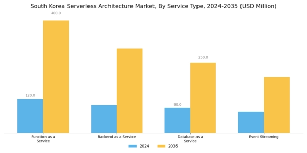 South Korea Serverless Architecture Market Segment Image 2