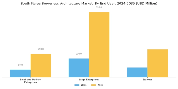 South Korea Serverless Architecture Market Segment Image 3