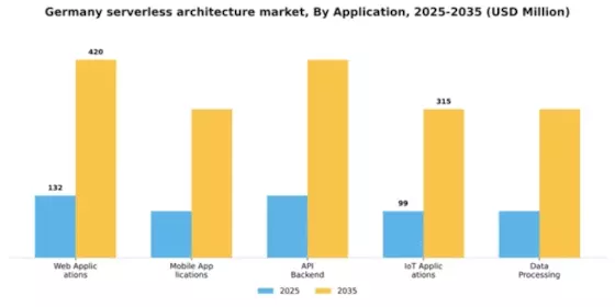 Germany Serverless Architecture Market Segment Image 0