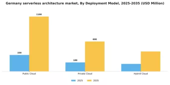 Germany Serverless Architecture Market Segment Image 1