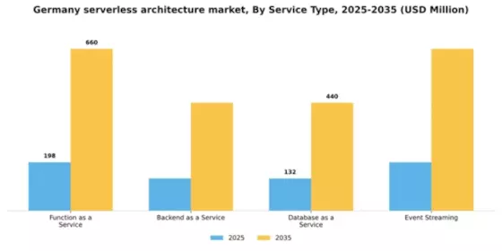 Germany Serverless Architecture Market Segment Image 3