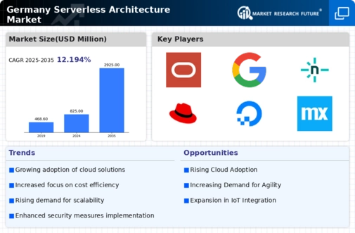 Germany Serverless Architecture Market Infographic