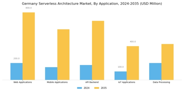 Germany Serverless Architecture Market Segment Image 0
