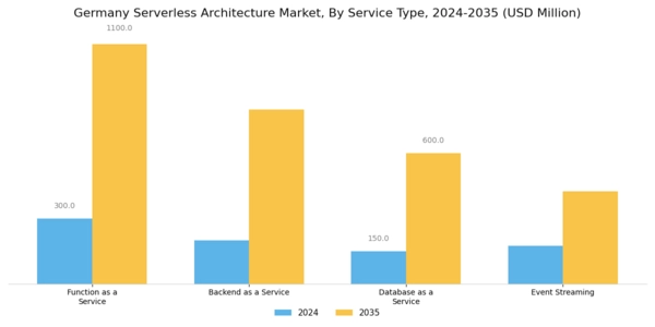 Germany Serverless Architecture Market Segment Image 2