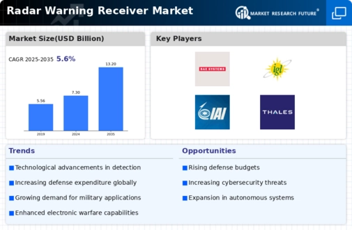 Radar Warning Receiver Market Infographic