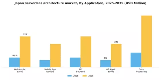 Japan Serverless Architecture Market Segment Image 0