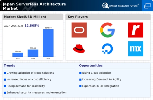 Japan Serverless Architecture Market Infographic