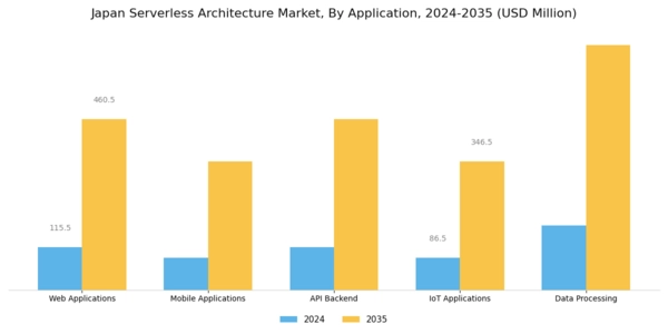 Japan Serverless Architecture Market Segment Image 0