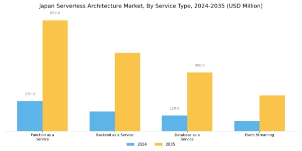 Japan Serverless Architecture Market Segment Image 2