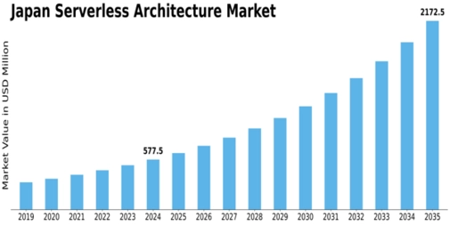 Japan Serverless Architecture Market Size