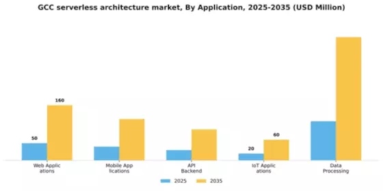 GCC Serverless Architecture Market Segment Image 0