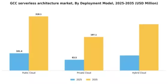 GCC Serverless Architecture Market Segment Image 1