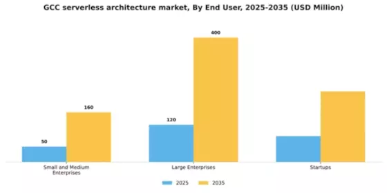 GCC Serverless Architecture Market Segment Image 2