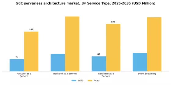 GCC Serverless Architecture Market Segment Image 3
