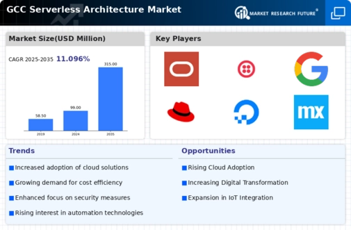 GCC Serverless Architecture Market Infographic