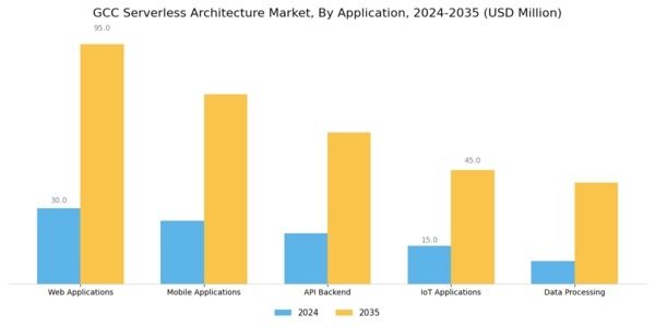 GCC Serverless Architecture Market Segment Image 0