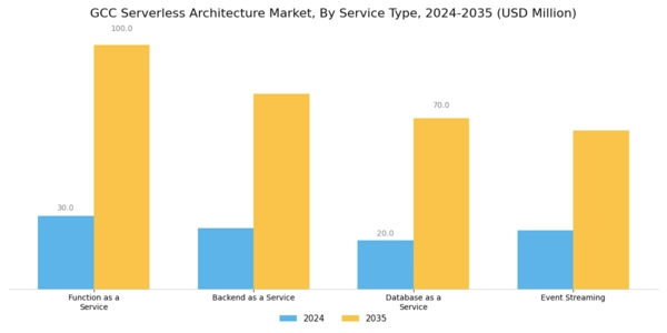GCC Serverless Architecture Market Segment Image 2