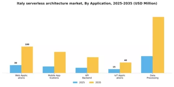 Italy Serverless Architecture Market Segment Image 0
