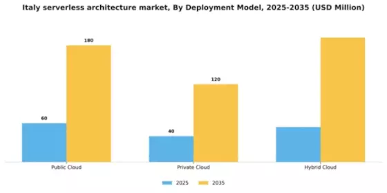 Italy Serverless Architecture Market Segment Image 1
