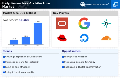 Italy Serverless Architecture Market Infographic