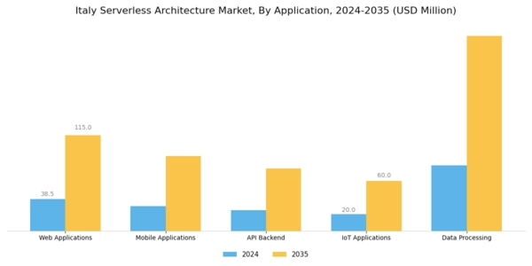 Italy Serverless Architecture Market Segment Image 0