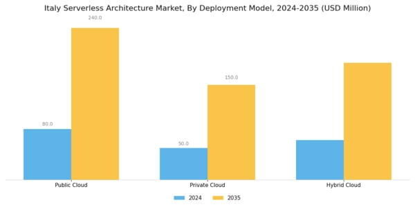 Italy Serverless Architecture Market Segment Image 1