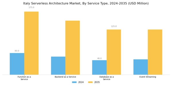 Italy Serverless Architecture Market Segment Image 2