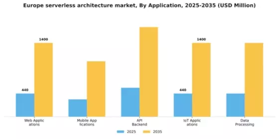 Europe Serverless Architecture Market Segment Image 0
