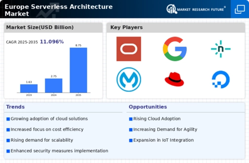 Europe Serverless Architecture Market Infographic