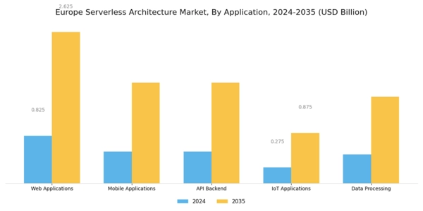Europe Serverless Architecture Market Segment Image 0