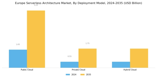 Europe Serverless Architecture Market Segment Image 1