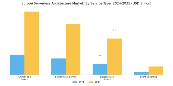 Europe Serverless Architecture Market Segment Image 2