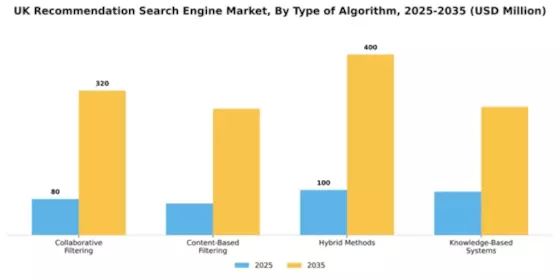 UK Recommendation Search Engine Market Segment Image 3