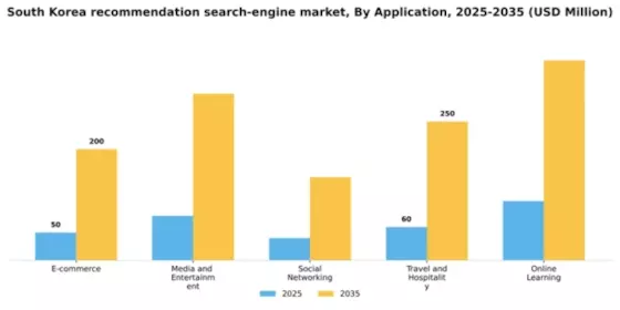 South Korea Recommendation Search Engine Market Segment Image 0