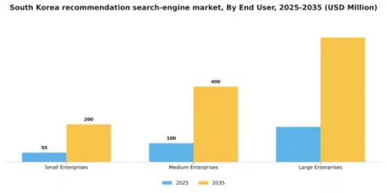 South Korea Recommendation Search Engine Market Segment Image 2